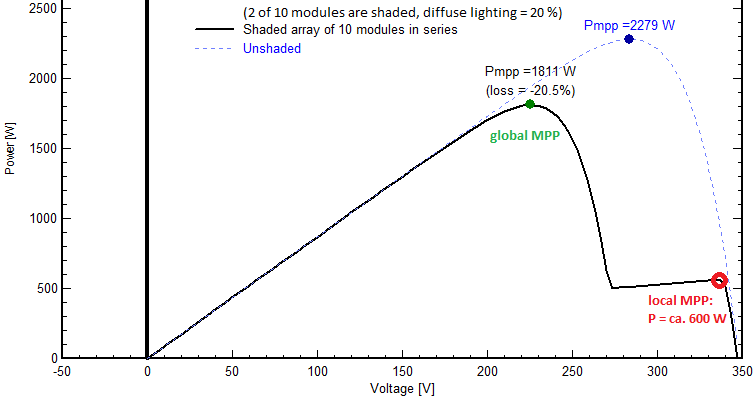 MPPT power curve for a shaded solar array showing local and global maxima.